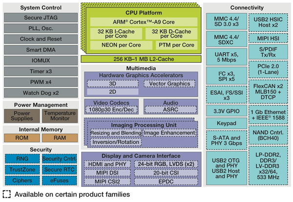 Freescale's i.MX6 family of Application Processors Freescale’s i.MX6 family of Application Processors